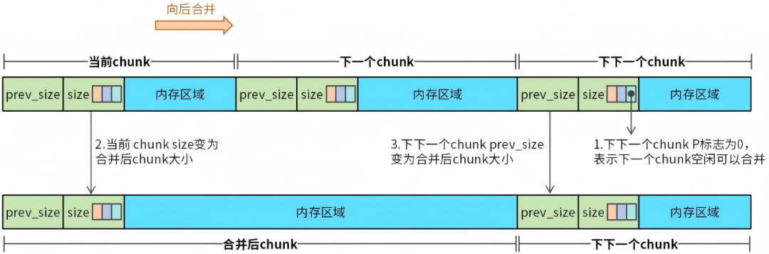 14张图彻底搞懂malloc、free源码 图6