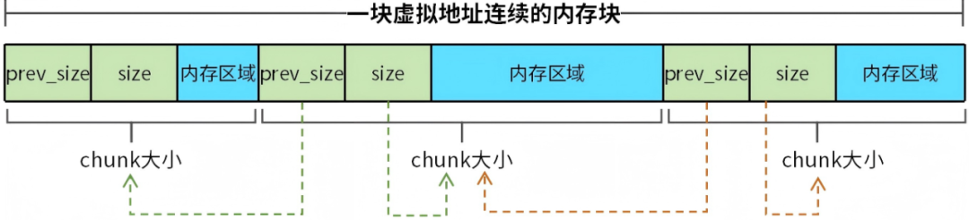 14张图彻底搞懂malloc、free源码 图3