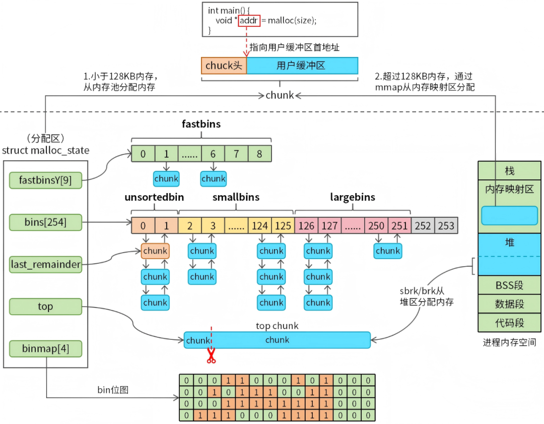 14张图彻底搞懂malloc、free源码 图1