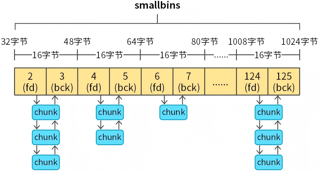 14张图彻底搞懂malloc、free源码 图11