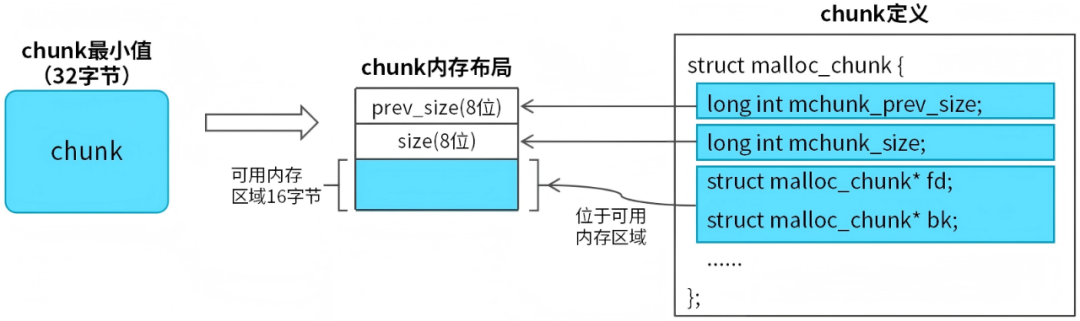 14张图彻底搞懂malloc、free源码 图4