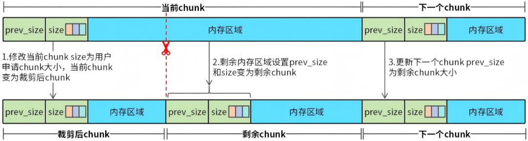 14张图彻底搞懂malloc、free源码 图7