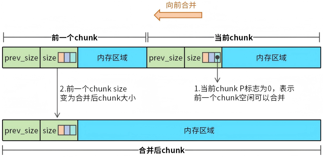 14张图彻底搞懂malloc、free源码 图5