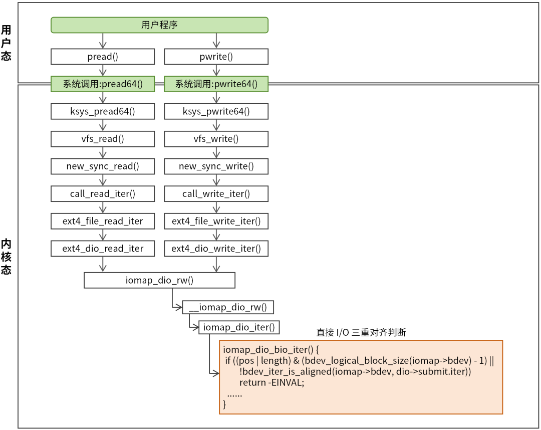 2张图彻底搞懂 Linux 直接 I/O 图2