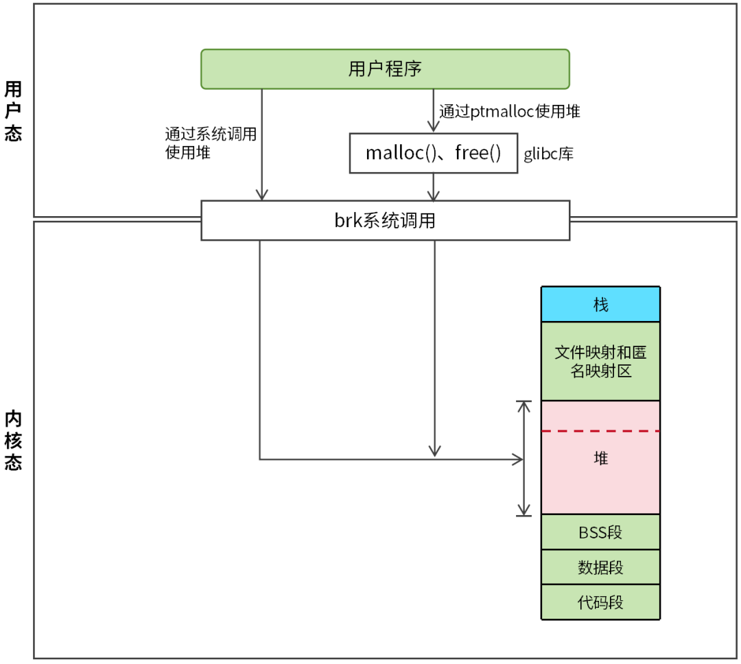 4张图搞懂堆和栈的区别 图4